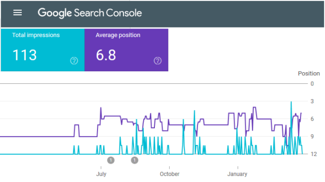 Smart Ad Performance